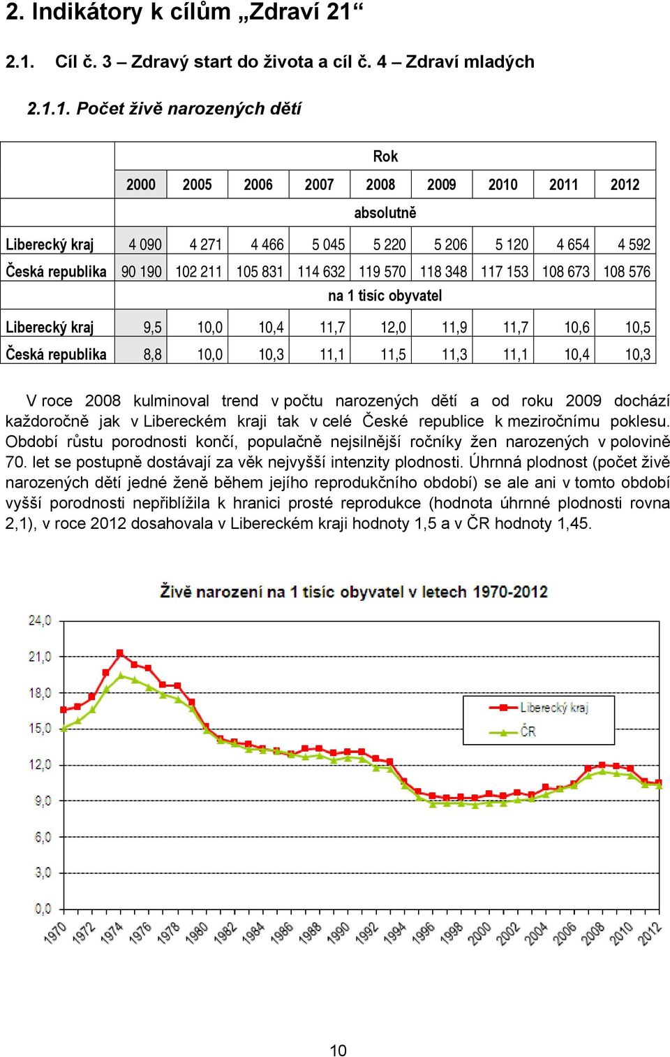 220 5 206 5 120 4 654 4 592 Česká republika 90 190 102 211 105 831 114 632 119 570 118 348 117 153 108 673 108 576 na 1 tisíc obyvatel Liberecký kraj 9,5 10,0 10,4 11,7 12,0 11,9 11,7 10,6 10,5 Česká