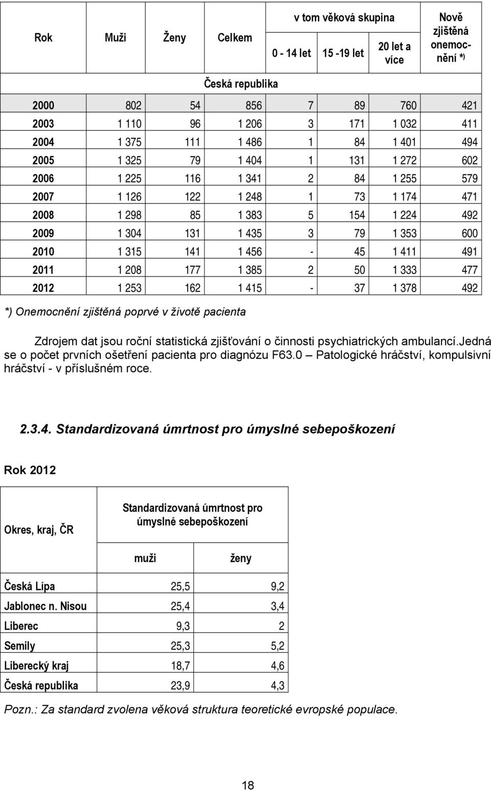 600 2010 1 315 141 1 456-45 1 411 491 2011 1 208 177 1 385 2 50 1 333 477 2012 1 253 162 1 415-37 1 378 492 *) Onemocnění zjištěná poprvé v životě pacienta Zdrojem dat jsou roční statistická