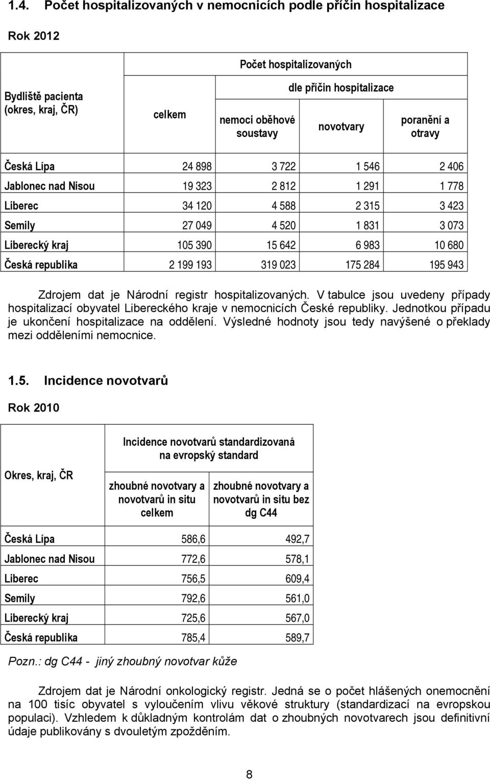 642 6 983 10 680 Česká republika 2 199 193 319 023 175 284 195 943 Zdrojem dat je Národní registr hospitalizovaných.