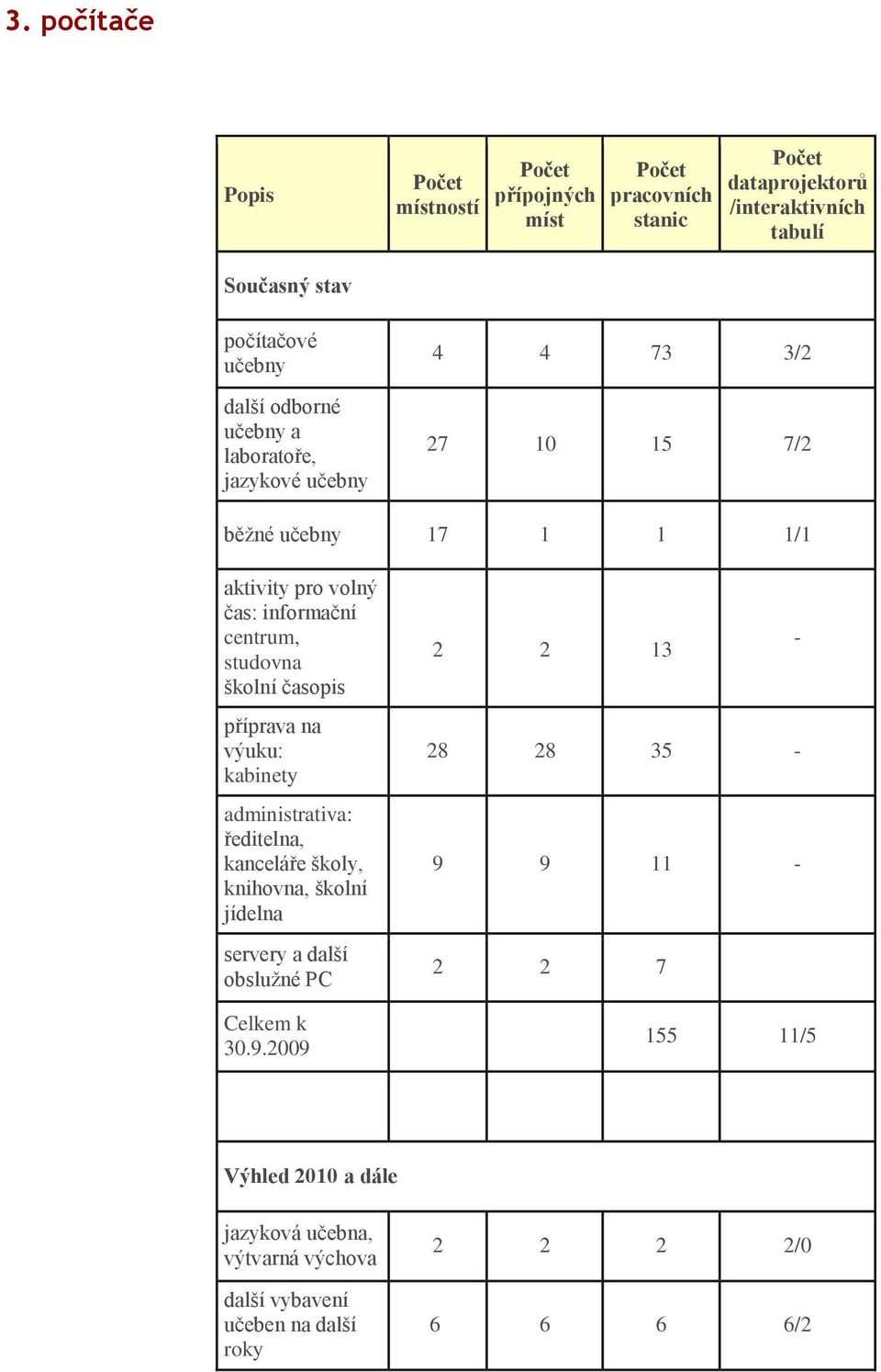 časopis příprava na výuku: kabinety administrativa: ředitelna, kanceláře školy, knihovna, školní jídelna servery a další obslužné PC Celkem k 30.