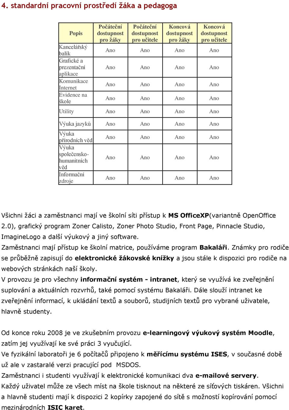 0), grafický gram Zoner Calisto, Zoner Photo Studio, Front Page, Pinnacle Studio, ImagineLogo a další výukový a jiný software. Zaměstnanci mají přístup ke školní matrice, používáme gram Bakaláři.