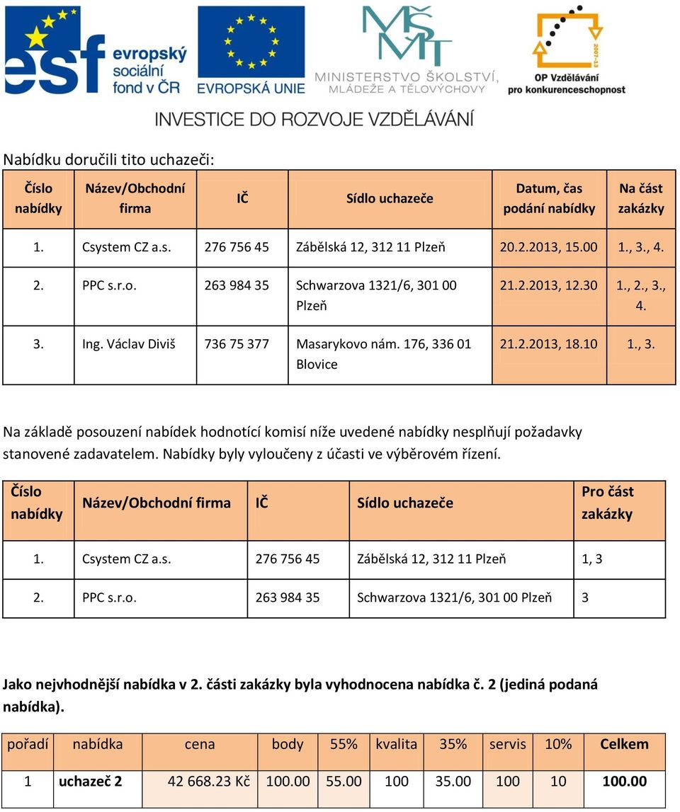 Nabídky byly vyloučeny z účasti ve výběrovém řízení. Název/Obchodní firma IČ Sídlo uchazeče Pro část 1. Csystem CZ a.s. 276 756 45 Zábělská 12, 312 11 Plzeň 1, 3 2. PPC s.r.o. 263 984 35 Schwarzova 1321/6, 301 00 Plzeň 3 Jako nejvhodnější nabídka v 2.