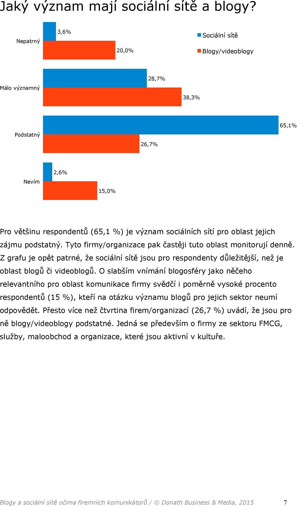 podstatný. Tyto firmy/organizace pak častěji tuto oblast monitorují denně. Z grafu je opět patrné, že sociální sítě jsou pro respondenty důležitější, než je oblast blogů či videoblogů.