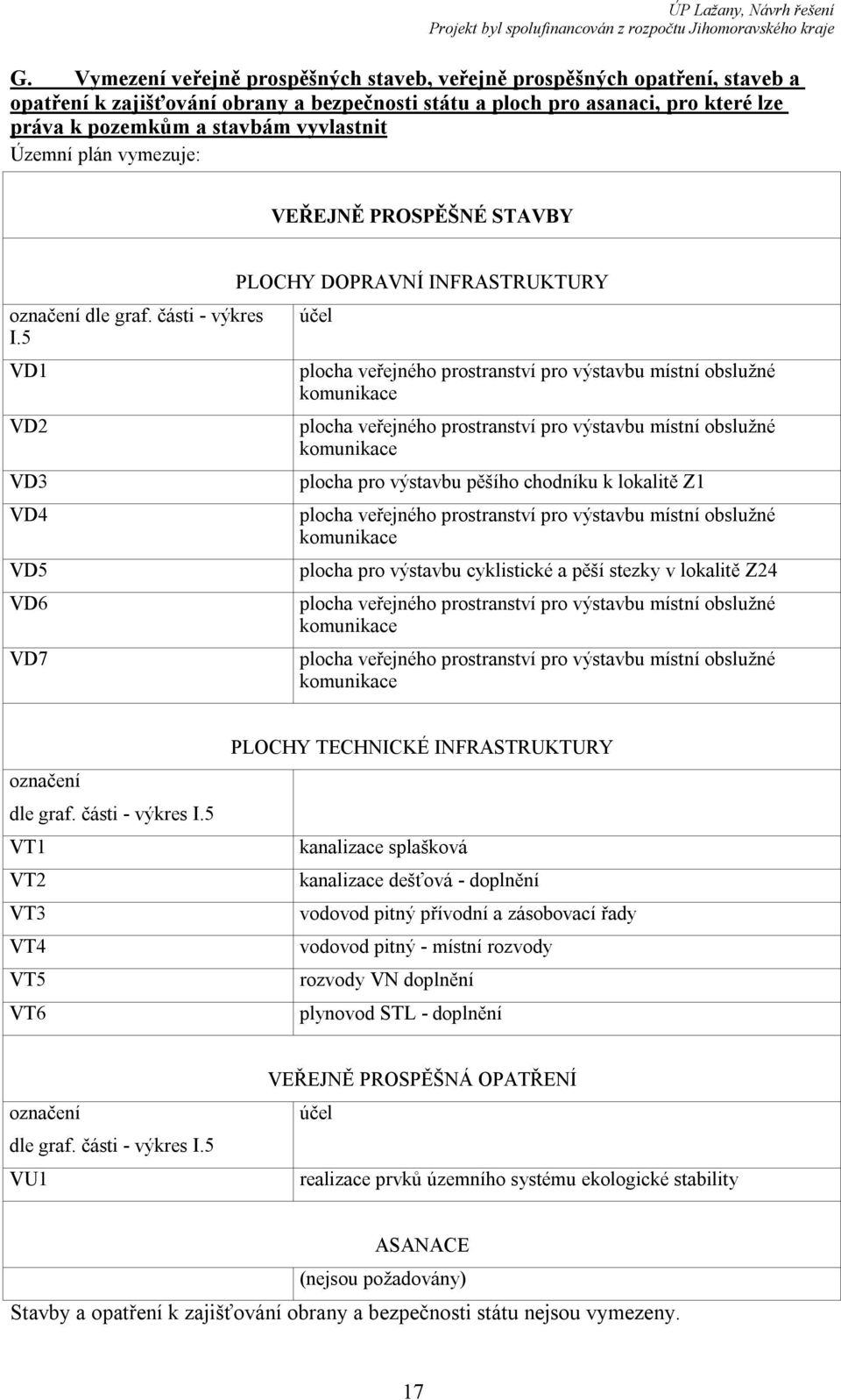 5 VD1 VD2 VD3 VD4 VD5 VD6 VD7 PLOCHY DOPRAVNÍ INFRASTRUKTURY účel plocha veřejného prostranství pro výstavbu místní obslužné komunikace plocha veřejného prostranství pro výstavbu místní obslužné