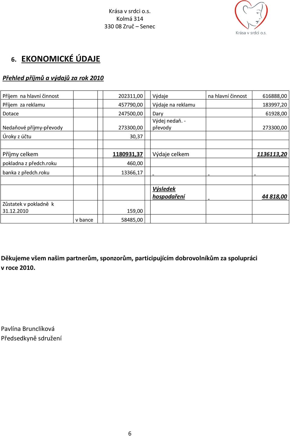 - Nedaňové příjmy-převody 273300,00 převody 273300,00 Úroky z účtu 30,37 Příjmy celkem 1180931,37 Výdaje celkem 1136113,20 pokladna z předch.