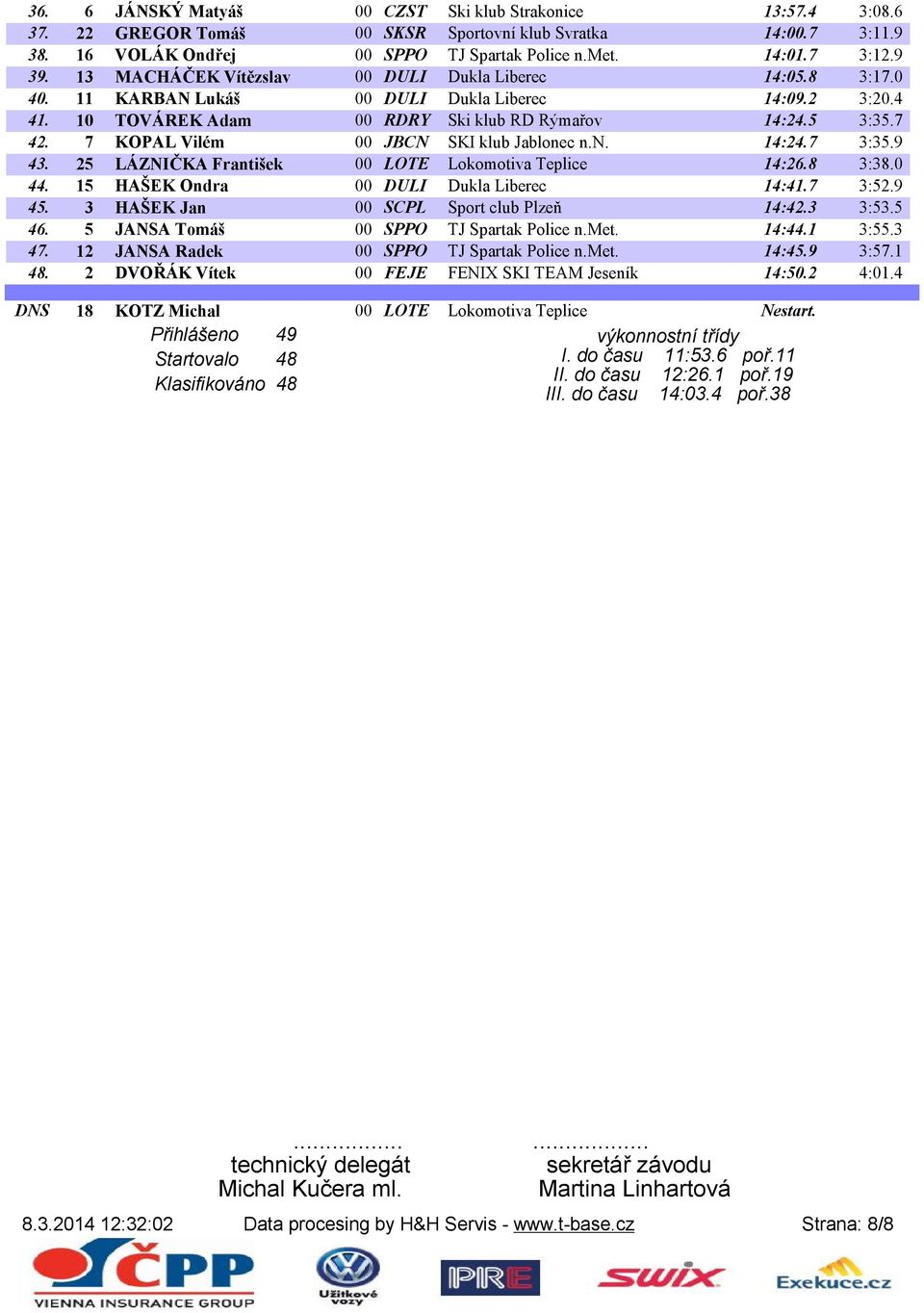 7 KOPAL Vilém 00 JBCN SKI klub Jablonec n.n. 14:24.7 3:35.9 43. 25 LÁZNIČKA František 00 LOTE Lokomotiva Teplice 14:26.8 3:38.0 44. 15 HAŠEK Ondra 00 DULI Dukla Liberec 14:41.7 3:52.9 45.