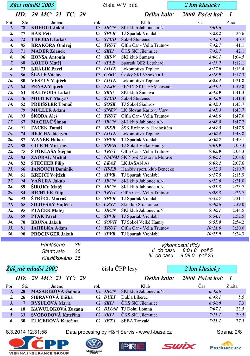 71 MADER Zdeněk 03 SKIJ ČKS SKI Jilemnice 7:43.7 42.1 6. 96 HONSA Antonín 03 SKSV SKI klub Šumava 8:06.1 1:04.5 7. 68 KÖLTÖ Matěj 03 SPLE Spartak OEZ Letohrad 8:13.7 1:12.1 8.