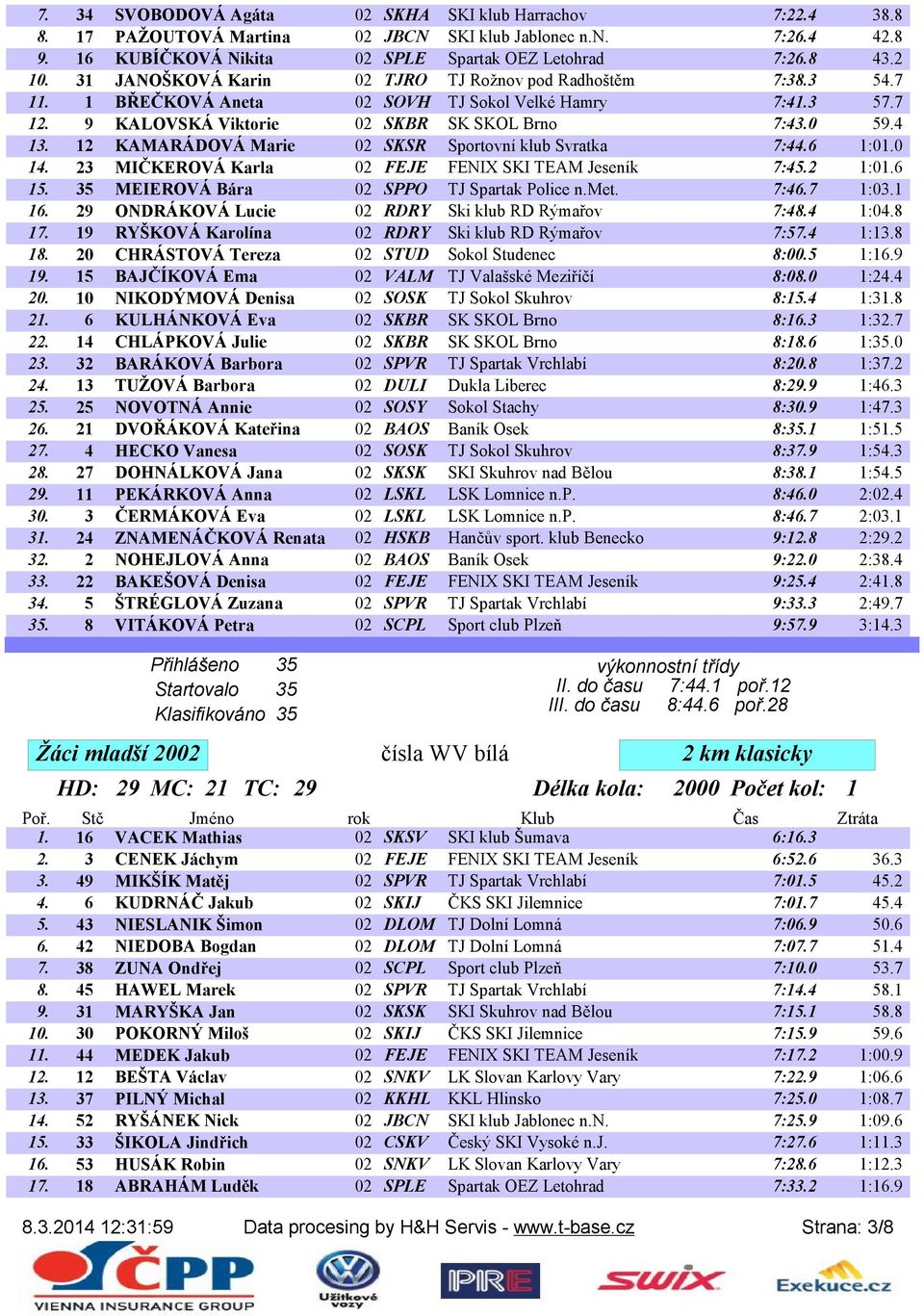 12 KAMARÁDOVÁ Marie 02 SKSR Sportovní klub Svratka 7:44.6 1:01.0 14. 23 MIČKEROVÁ Karla 02 FEJE FENIX SKI TEAM Jeseník 7:45.2 1:01.6 15. 35 MEIEROVÁ Bára 02 SPPO TJ Spartak Police n.met. 7:46.7 1:03.