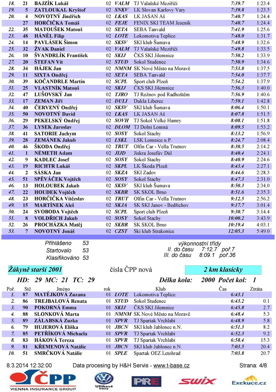 14 PAVLÁSEK Šimon 02 SKSV SKI klub Šumava 7:48.9 1:32.6 25. 32 ŽVAK Daniel 02 VALM TJ Valašské Meziříčí 7:49.8 1:33.5 26. 10 ŠVANDRLÍK František 02 SKIJ ČKS SKI Jilemnice 7:50.2 1:33.9 27.