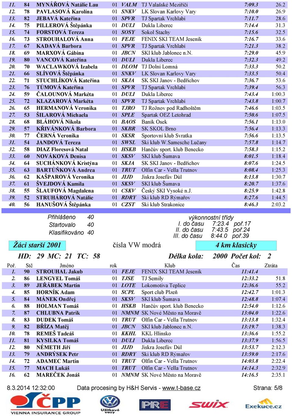 67 KADAVÁ Barbora 01 SPVR TJ Spartak Vrchlabí 7:21.3 38.2 18. 69 MARXOVÁ Gábina 01 JBCN SKI klub Jablonec n.n. 7:29.0 45.9 19. 80 VANCOVÁ Kateřina 01 DULI Dukla Liberec 7:32.3 49.2 20.