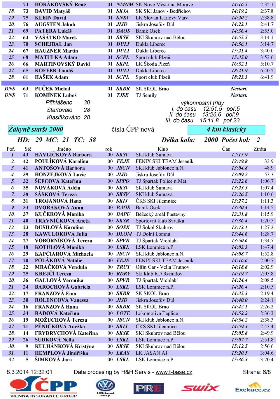 70 SCHEJBAL Jan 01 DULI Dukla Liberec 14:56.1 3:14.7 24. 67 HAUZNER Martin 01 DULI Dukla Liberec 15:21.4 3:40.0 25. 68 MATULKA Adam 01 SCPL Sport club Plzeň 15:35.0 3:53.6 26.