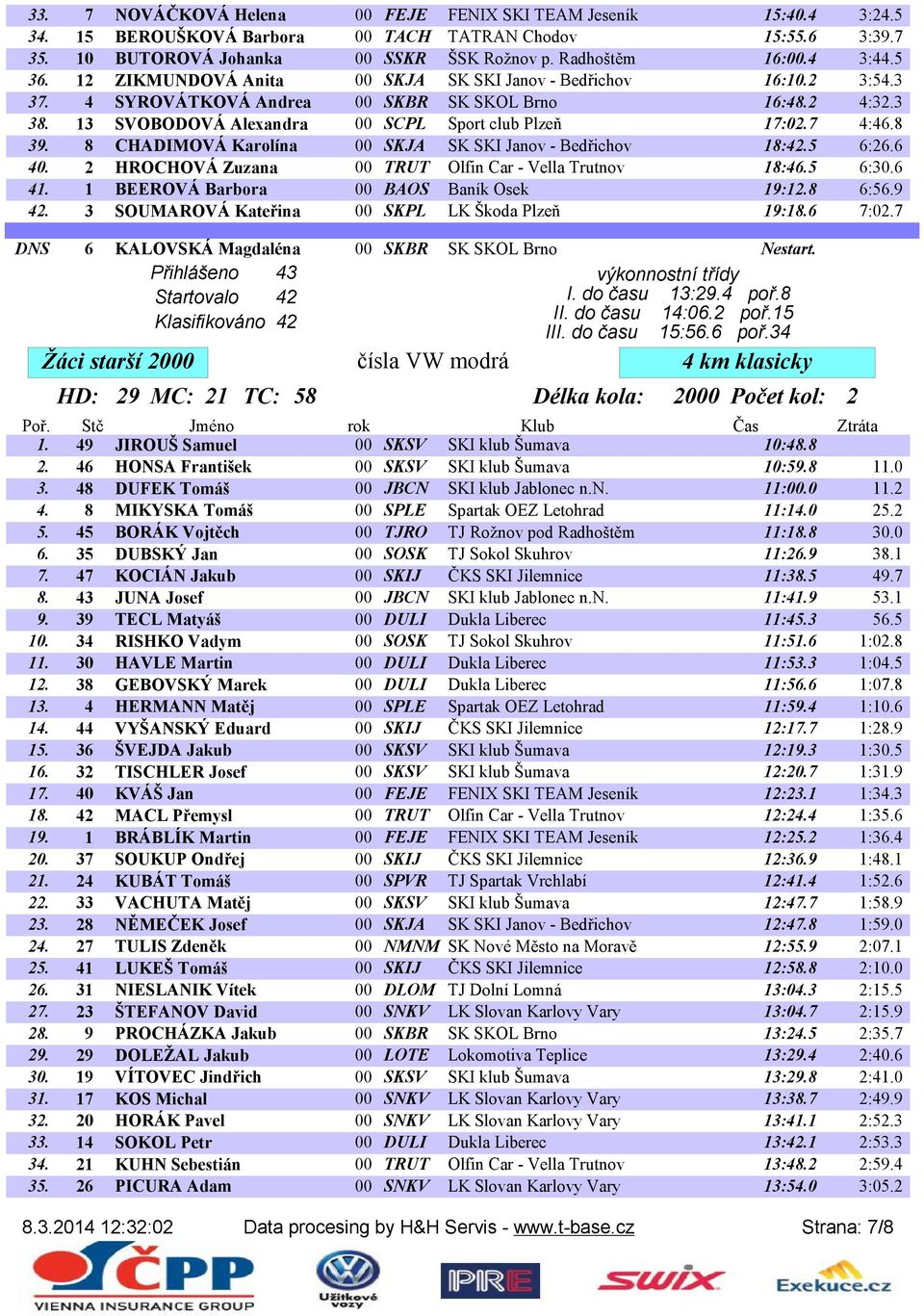 7 4:46.8 39. 8 CHADIMOVÁ Karolína 00 SKJA SK SKI Janov - Bedřichov 18:42.5 6:26.6 40. 2 HROCHOVÁ Zuzana 00 TRUT Olfin Car - Vella Trutnov 18:46.5 6:30.6 41. 1 BEEROVÁ Barbora 00 BAOS Baník Osek 19:12.