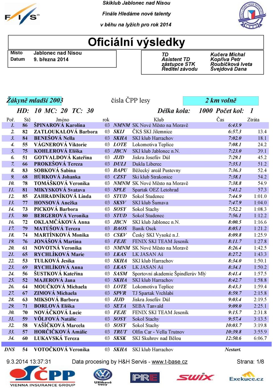 Iveta Švejdová Dana Žákyně mladší 2003 čísla ČPP lesy HD: 10 MC: 20 TC: 30 Délka kola: 1000 Počet kol: 1 1. 86 ŠPINAROVÁ Karolína 03 NMNM SK Nové Město na Moravě 6:43.9 2.