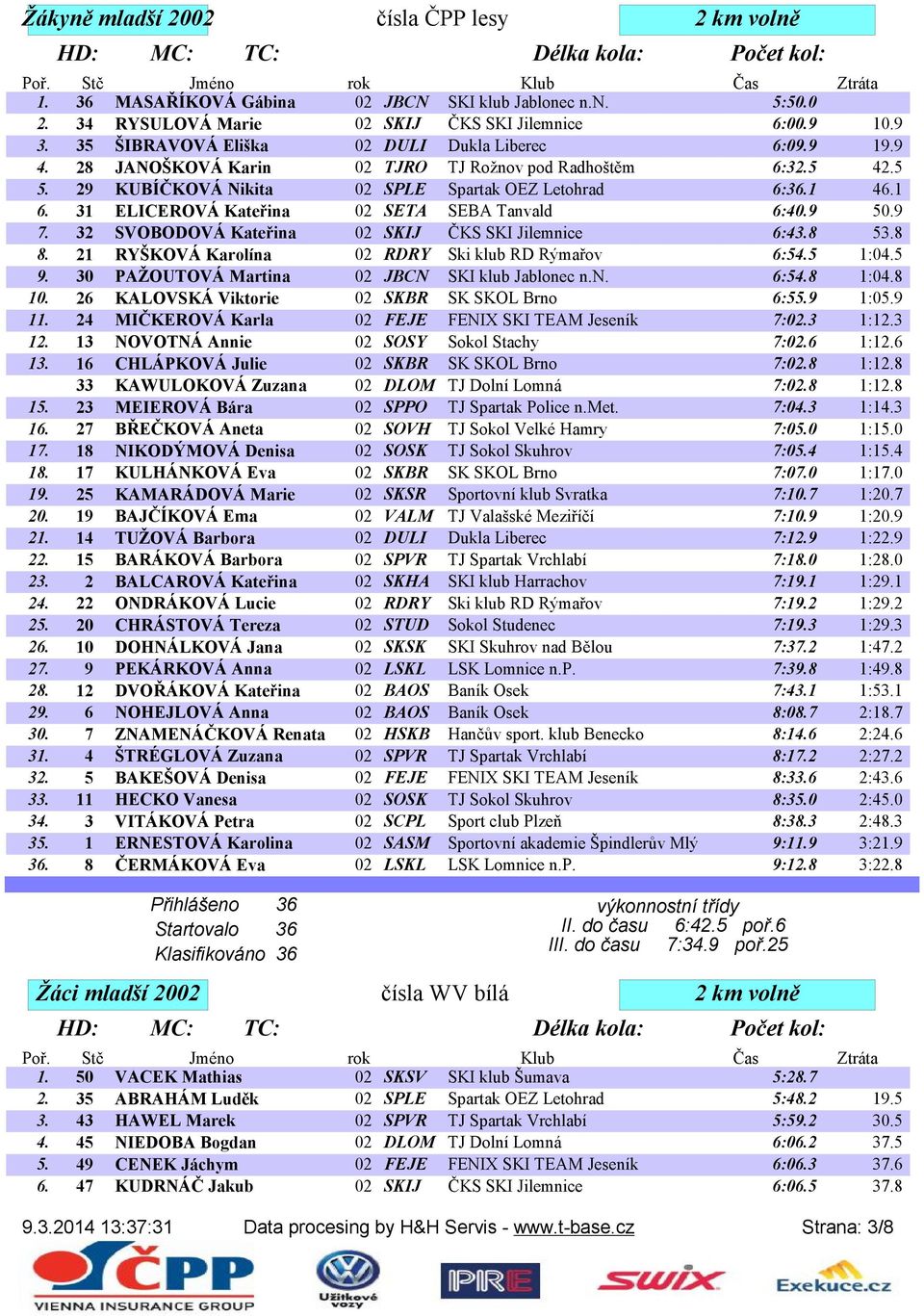 31 ELICEROVÁ Kateřina 02 SETA SEBA Tanvald 6:40.9 50.9 7. 32 SVOBODOVÁ Kateřina 02 SKIJ ČKS SKI Jilemnice 6:43.8 53.8 8. 21 RYŠKOVÁ Karolína 02 RDRY Ski klub RD Rýmařov 6:54.5 1:04.5 9.