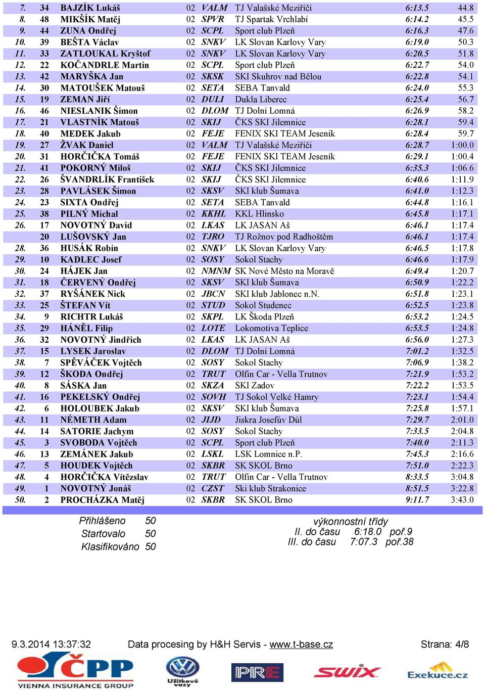 42 MARYŠKA Jan 02 SKSK SKI Skuhrov nad Bělou 6:22.8 54.1 14. 30 MATOUŠEK Matouš 02 SETA SEBA Tanvald 6:24.0 55.3 15. 19 ZEMAN Jiří 02 DULI Dukla Liberec 6:25.4 56.7 16.