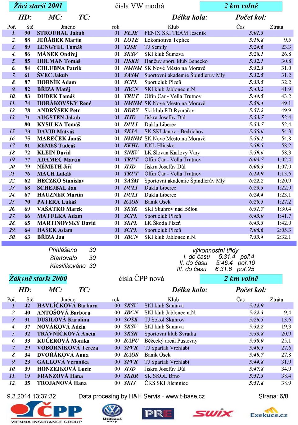 61 ŠVEC Jakub 01 SASM Sportovní akademie Špindlerův Mlý 5:32.5 31.2 8. 87 HORNÍK Adam 01 SCPL Sport club Plzeň 5:33.5 32.2 9. 82 BŘÍZA Matěj 01 JBCN SKI klub Jablonec n.n. 5:43.2 41.9 10.