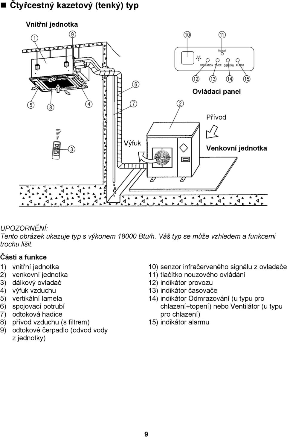 Části a funkce 1) vnitřní jednotka 2) venkovní jednotka 3) dálkový ovladač 4) výfuk vzduchu 5) vertikální lamela 6) spojovací potrubí 7) odtoková hadice 8) přívod