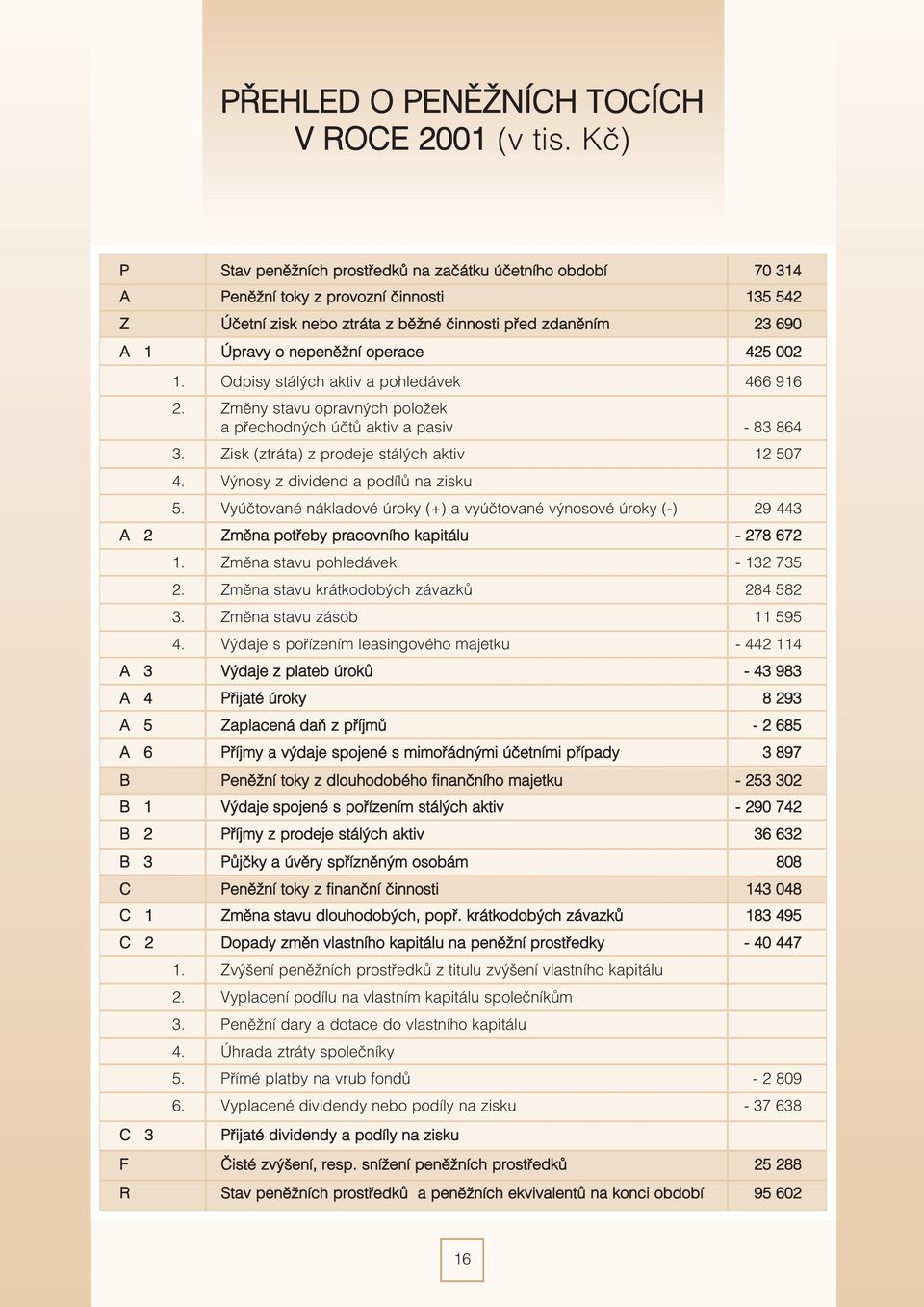 operace 425 002 1. Odpisy stálých aktiv a pohledávek 466 916 2. Zmìny stavu opravných položek a pøechodných úètù aktiv a pasiv - 83 864 3. Zisk (ztráta) z prodeje stálých aktiv 12 507 4.