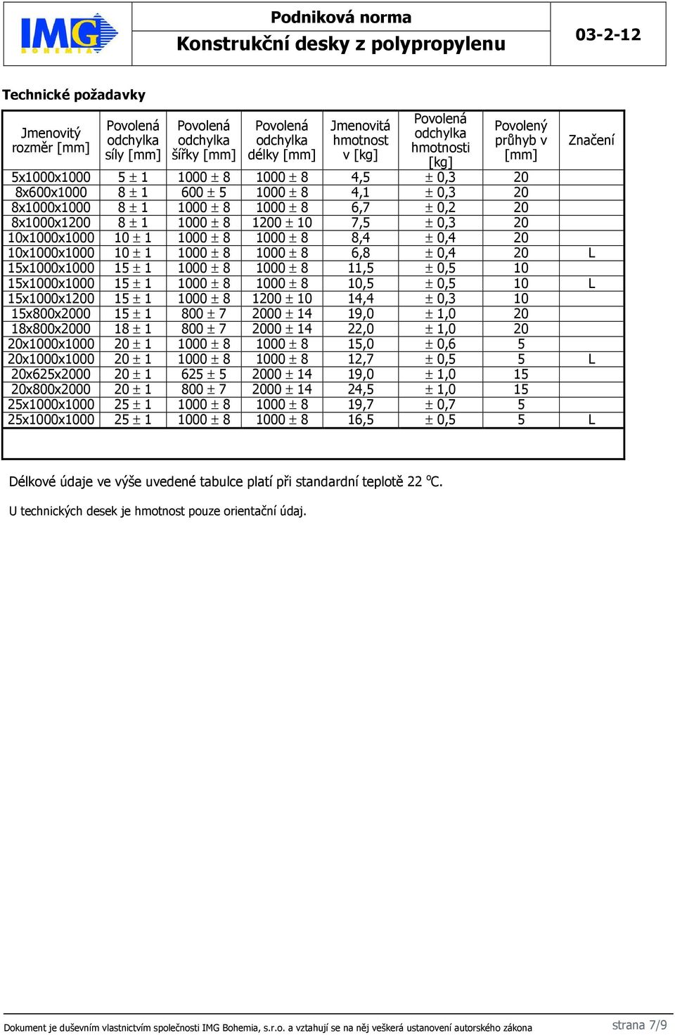 ± 1 1000 ± 8 1000 ± 8 6,8 ± 0,4 20 L 15x1000x1000 15 ± 1 1000 ± 8 1000 ± 8 11,5 ± 0,5 10 15x1000x1000 15 ± 1 1000 ± 8 1000 ± 8 10,5 ± 0,5 10 L 15x1000x1200 15 ± 1 1000 ± 8 1200 ± 10 14,4 ± 0,3 10