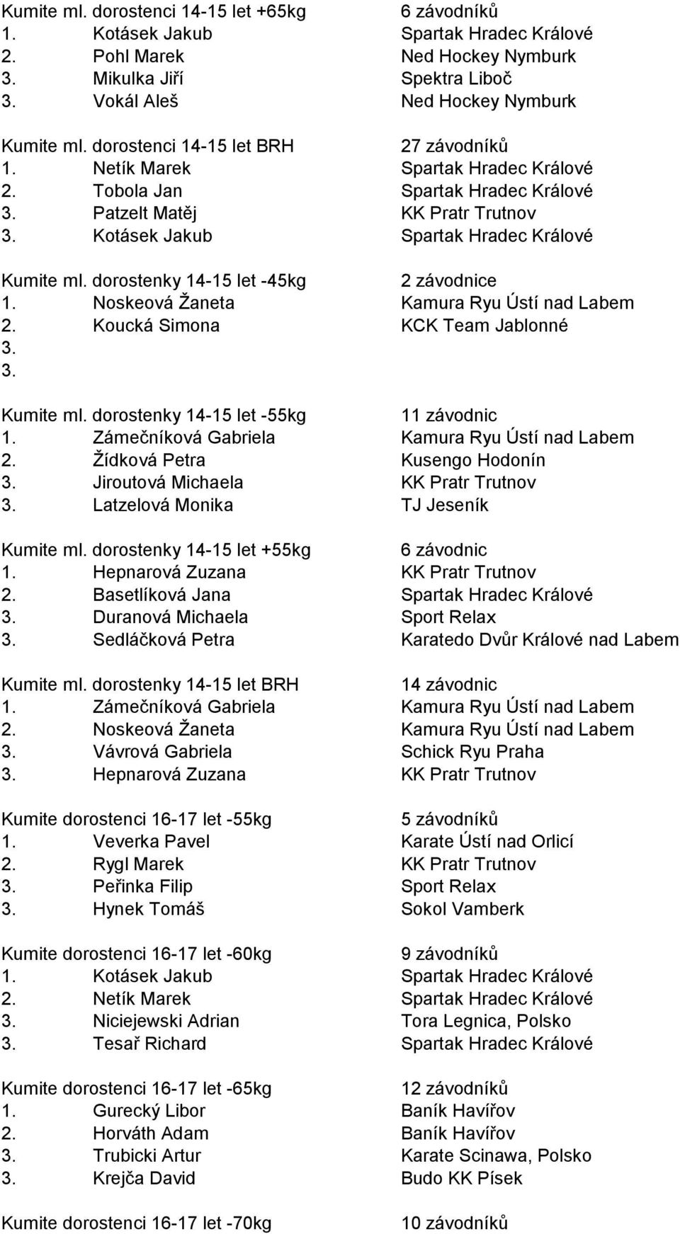 dorostenky 14-15 let -45kg 2 závodnice 1. Noskeová Žaneta Kamura Ryu Ústí nad Labem 2. Koucká Simona KCK Team Jablonné Kumite ml. dorostenky 14-15 let -55kg 11 závodnic 1.