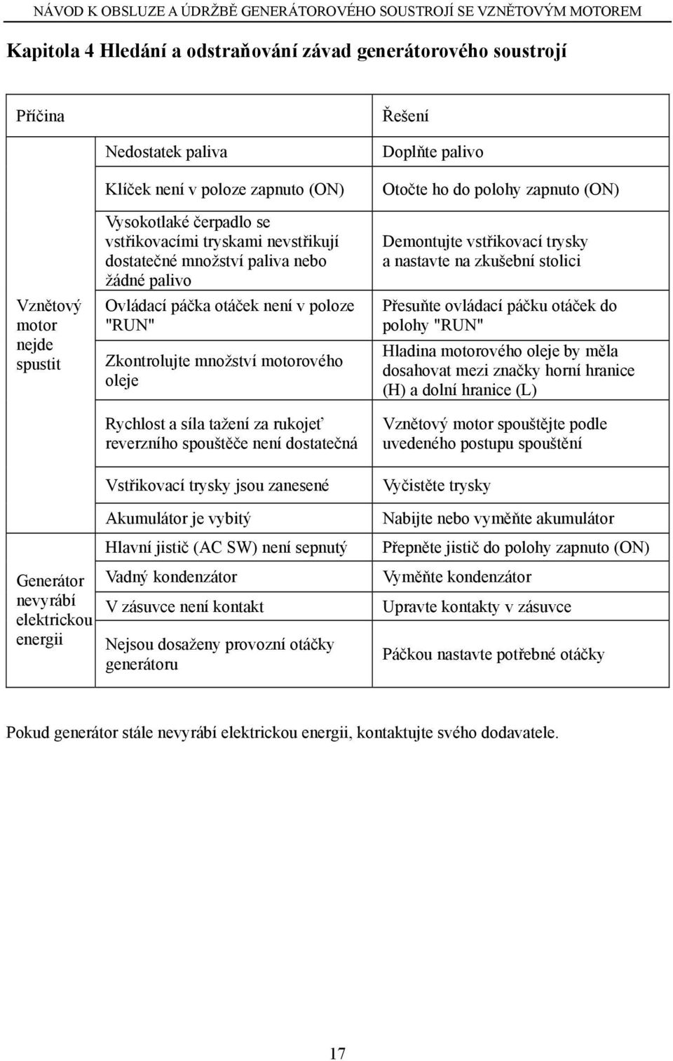 spouštěče není dostatečná Vstřikovací trysky jsou zanesené Doplňte palivo Otočte ho do polohy zapnuto (ON) Demontujte vstřikovací trysky a nastavte na zkušební stolici Přesuňte ovládací páčku otáček