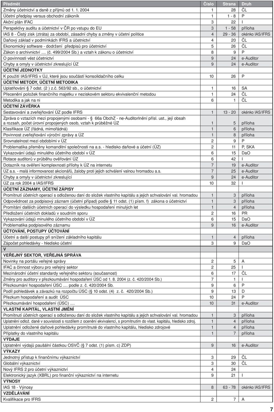 zásadní chyby a změny v účetní politice 4 29-36 okénko IAS/IFRS Daňový základ v podmínkách IFRS a účetnictví 4 20 ČL Ekonomický software - dodržení předpisů pro účetnictví 5 26 ČL Zákon o