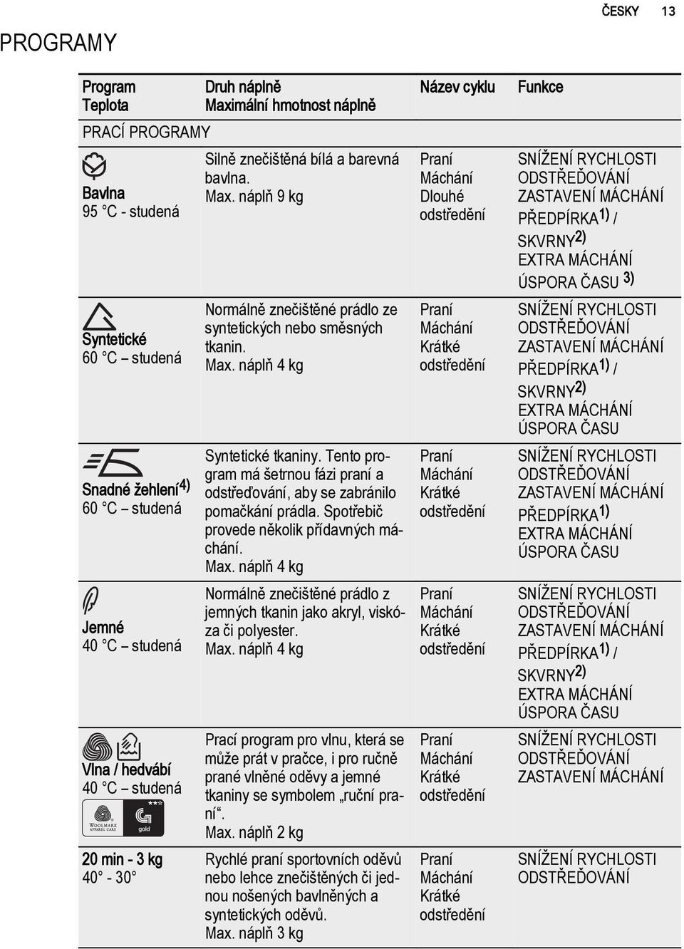 Tento program má šetrnou fázi praní a odstřeďování, aby se zabránilo pomačkání prádla. Spotřebič provede několik přídavných máchání. Max.