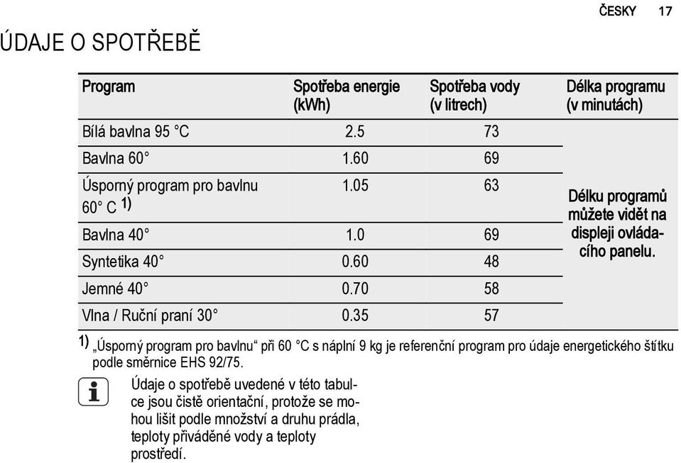 35 57 Délka programu (v minutách) Délku programů můžete vidět na displeji ovládacího panelu.