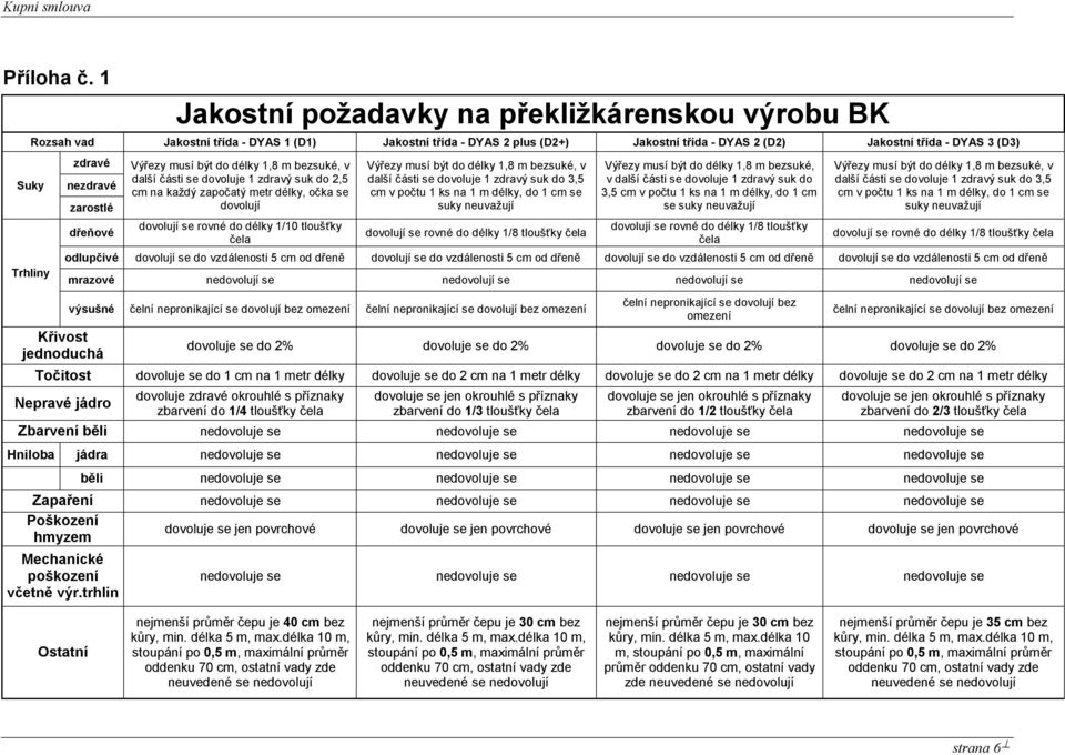 zdravé nezdravé zarostlé dřeňové Křivost jednoduchá Výřezy musí být do délky 1,8 m bezsuké, v další části se dovoluje 1 zdravý suk do 2,5 cm na každý započatý metr délky, očka se dovolují dovolují se