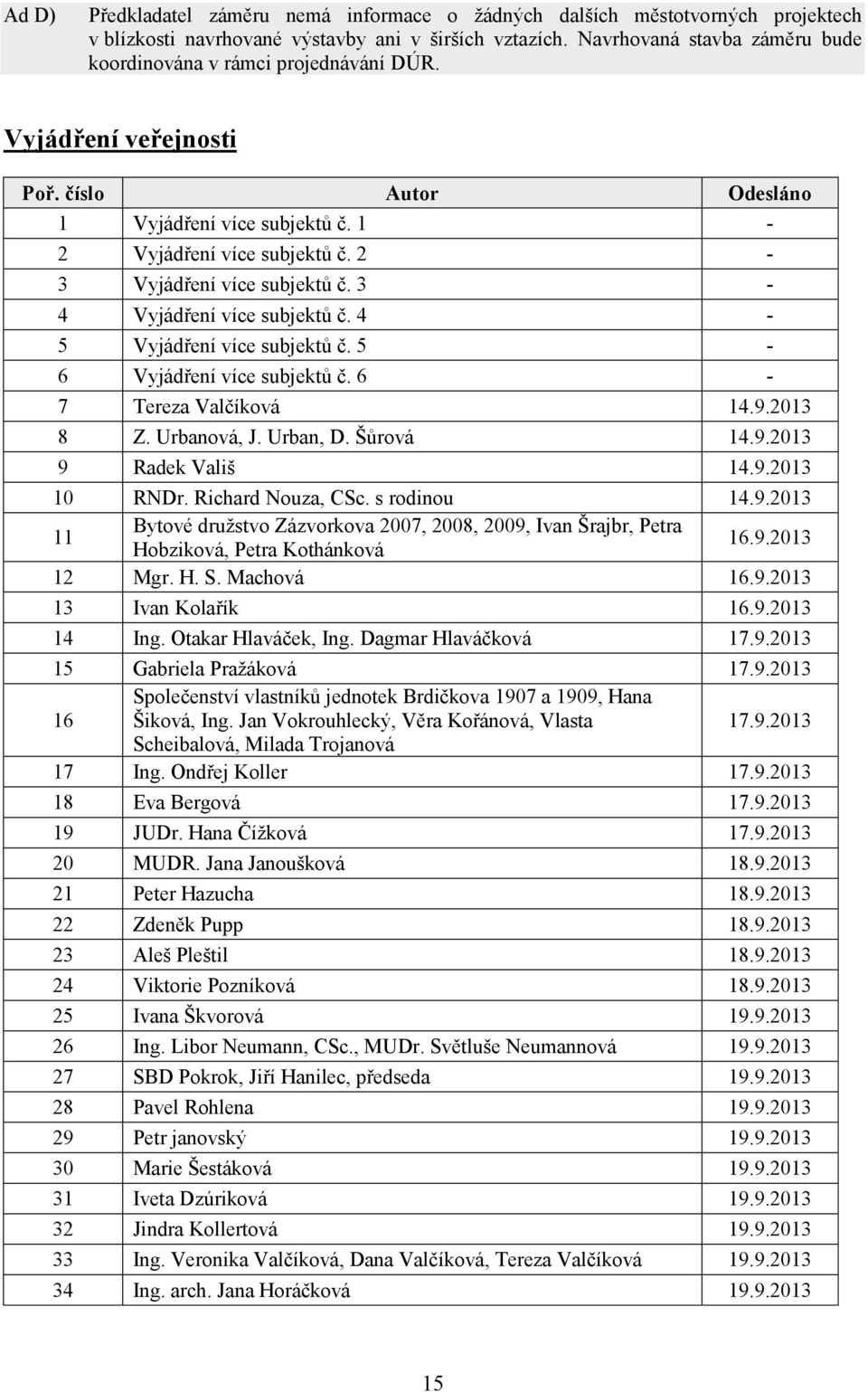 2-3 Vyjádření více subjektů č. 3-4 Vyjádření více subjektů č. 4-5 Vyjádření více subjektů č. 5-6 Vyjádření více subjektů č. 6-7 Tereza Valčíková 14.9.2013 8 Z. Urbanová, J. Urban, D. Šůrová 14.9.2013 9 Radek Vališ 14.
