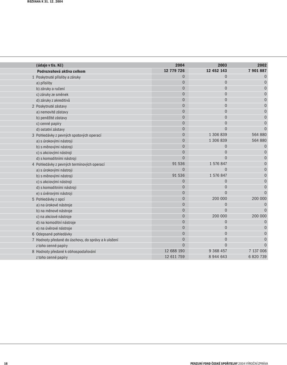 akreditivů 0 0 0 2 Poskytnuté zástavy 0 0 0 a) nemovité zástavy 0 0 0 b) peněžité zástavy 0 0 0 c) cenné papíry 0 0 0 d) ostatní zástavy 0 0 0 3 Pohledávky z pevných spotových operací 0 1 306 839 564