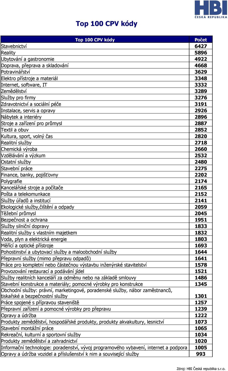 2852 Kultura, sport, volný čas 2820 Realitní služby 2718 Chemická výroba 2660 Vzdělávání a výzkum 2532 Ostatní služby 2480 Stavební práce 2275 Finance, banky, pojišťovny 2202 Polygrafie 2174