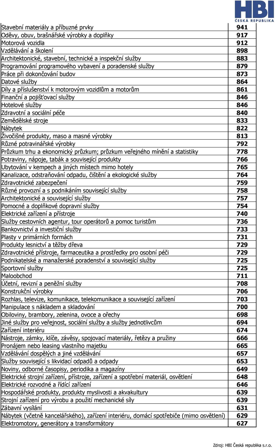 Hotelové služby 846 Zdravotní a sociální péče 840 Zemědělské stroje 833 Nábytek 822 Živočišné produkty, maso a masné výrobky 813 Různé potravinářské výrobky 792 Průzkum trhu a ekonomický průzkum;