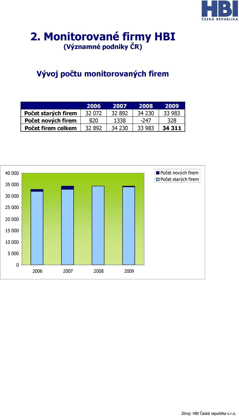 1338-247 328 Počet firem celkem 32 892 34 230 33 983 34 311 40 000 35 000 Počet nových