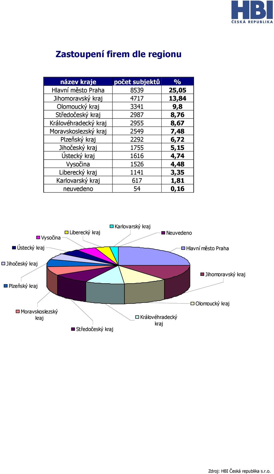 kraj 1616 4,74 Vysočina 1526 4,48 Liberecký kraj 1141 3,35 Karlovarský kraj 617 1,81 neuvedeno 54 0,16 Vysočina Liberecký kraj Karlovarský kraj