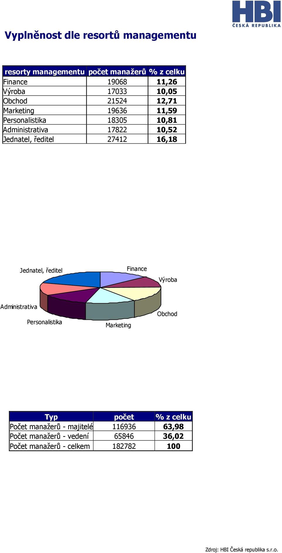 ředitel 27412 16,18 Jednatel, ředitel Finance Výroba Administrativa Personalistika Marketing Obchod Typ počet % z