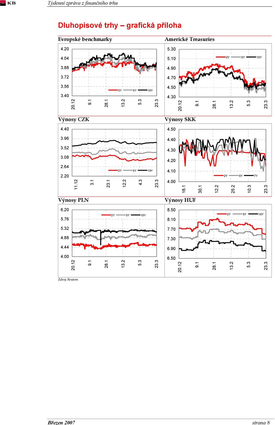 20 11.12 3.1 23.1 2Y 5Y 10Y 12.2 4.3 4.20 4.10 4.00 16.1 30.1 12.2 2Y 5Y 7Y 25.2 10.3 Výnosy PLN Výnosy HUF 6.20 5.76 2Y 5Y 10Y 8.50 8.
