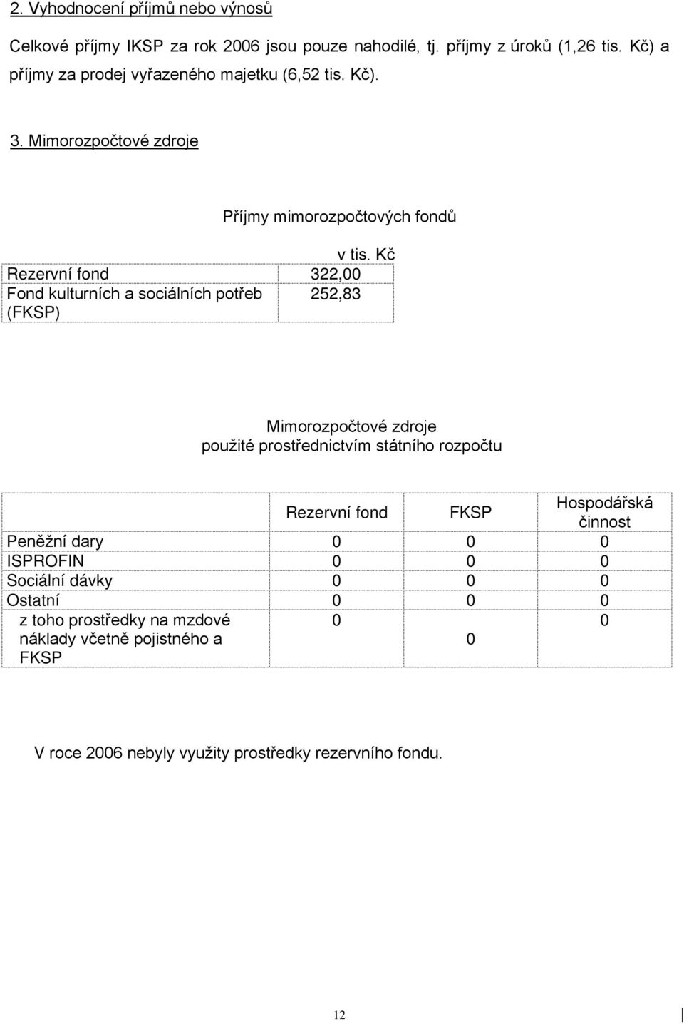 Mimorozpočtové zdroje Příjmy mimorozpočtových fondů Rezervní fond 322,00 Fond kulturních a sociálních potřeb 252,83 (FKSP) Mimorozpočtové zdroje