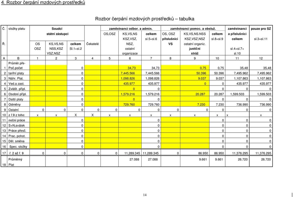 OS KS,VS,NS celkem Čekatelé NSZ, VS ostatní organiz. OSZ NSS,KSZ Sl.1+sl.2 ostatní justiční sl.4+sl.7+ VSZ,NSZ organizace stráž sl.10 A B 1 2 3 4 5 6 7 8 9 10 11 12 Průměr.pře- 1 Poč.