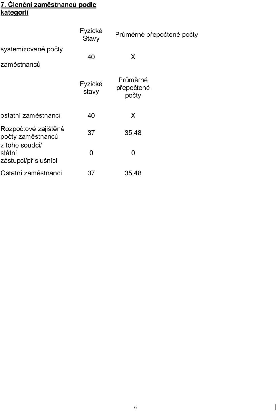 přepočtené počty ostatní zaměstnanci 40 X Rozpočtové zajištěné počty