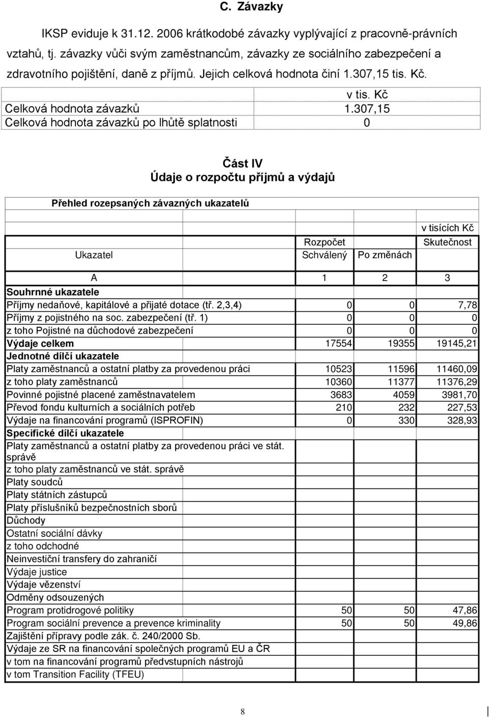 307,15 Celková hodnota závazků po lhůtě splatnosti 0 Část IV Údaje o rozpočtu příjmů a výdajů Přehled rozepsaných závazných ukazatelů Ukazatel Rozpočet Schválený Po změnách v tisících Kč Skutečnost A