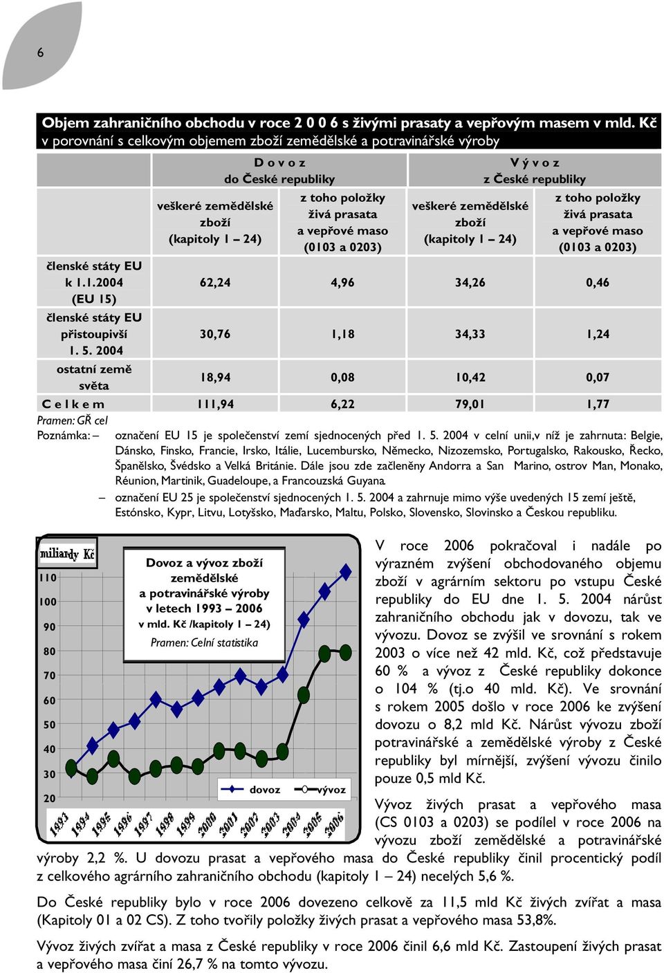 lské a potravinářské výroby v iletech á? ké1993 ý b v letech 1993 2006 v mld. 2006 Kč mld. /kapitoly 1 24) K?