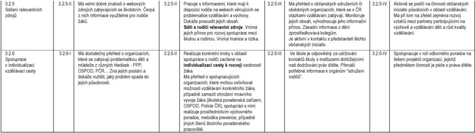 5-III Má přehled o občanských sdruženích či obdobných organizacích, které se v ČR otázkami vzdělávání zabývají. Monitoruje jejich obsah, vyhodnocuje jeho informační přínos.