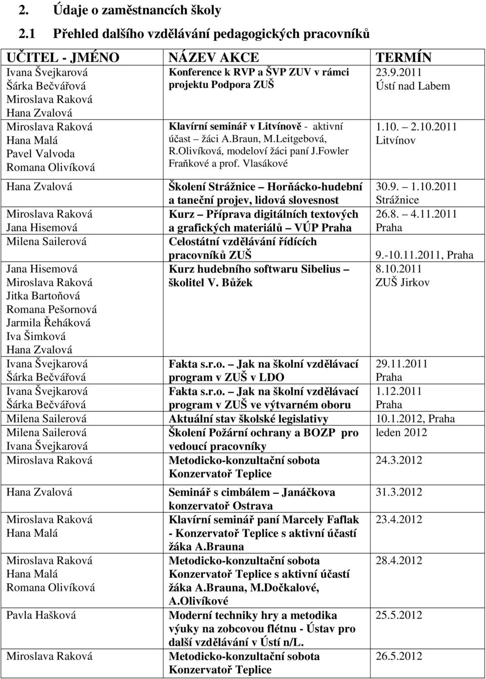 Olivíková Hana Zvalová Miroslava Raková Jana Hisemová Milena Sailerová Jana Hisemová Miroslava Raková Jitka Bartoňová Romana Pešornová Jarmila Řeháková Iva Šimková Hana Zvalová Ivana Švejkarová Šárka