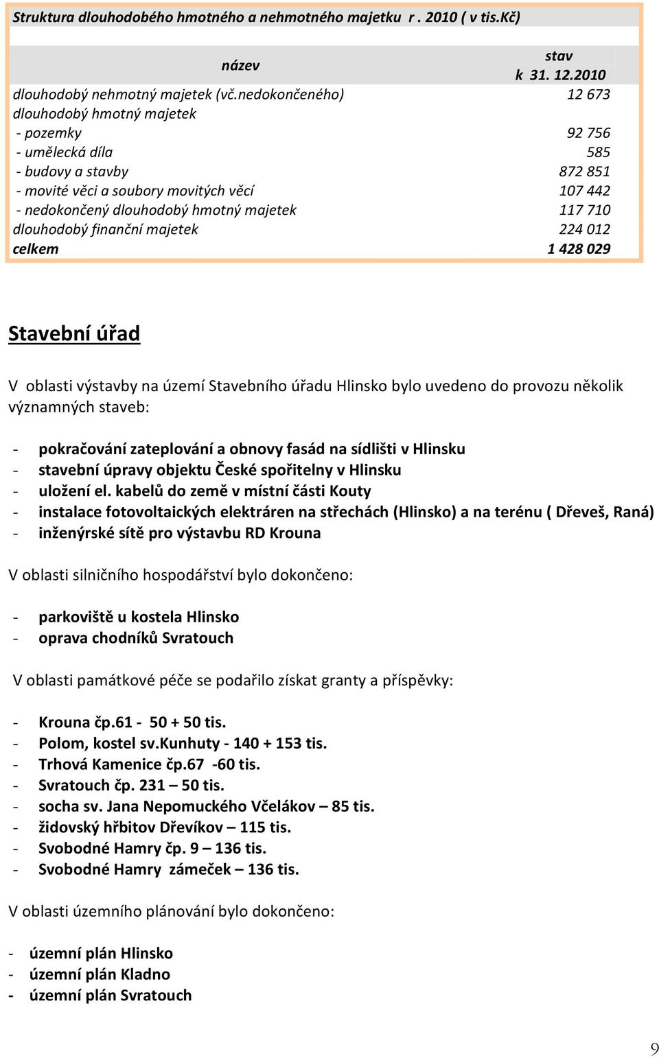 117 710 dlouhodobý finanční majetek 224 012 celkem 1 428 029 Stavební úřad V oblasti výstavby na území Stavebního úřadu Hlinsko bylo uvedeno do provozu několik významných staveb: - pokračování