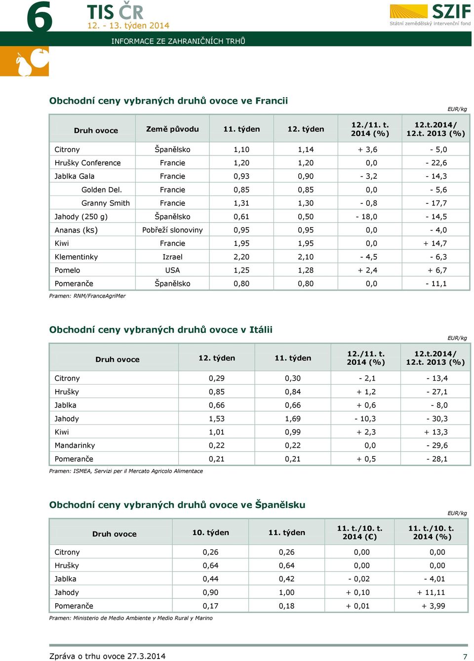 Francie 0,85 0,85 0,0-5,6 Granny Smith Francie 1,31 1,30-0,8-17,7 Jahody (250 g) Španělsko 0,61 0,50-18,0-14,5 Ananas (ks) Pobřeží slonoviny 0,95 0,95 0,0-4,0 Kiwi Francie 1,95 1,95 0,0 + 14,7
