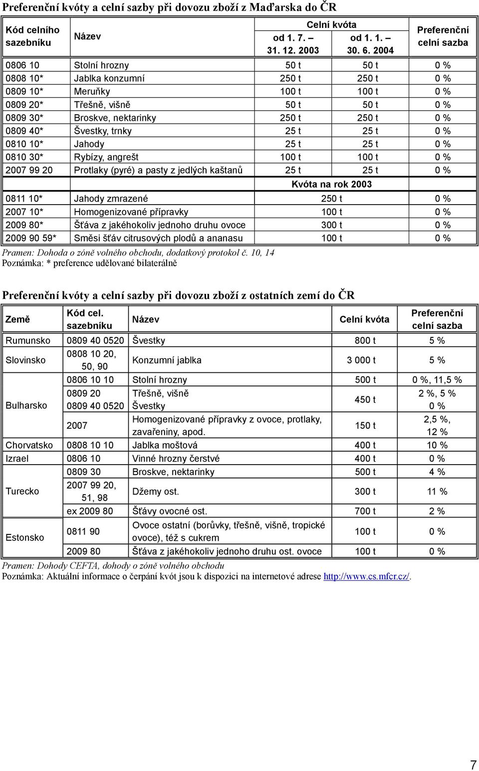 nektarinky 250 t 250 t 0 % 0809 40* Švestky, trnky 25 t 25 t 0 % 0810 10* Jahody 25 t 25 t 0 % 0810 30* Rybízy, angrešt 100 t 100 t 0 % 2007 99 20 Protlaky (pyré) a pasty z jedlých kaštanů 25 t 25 t