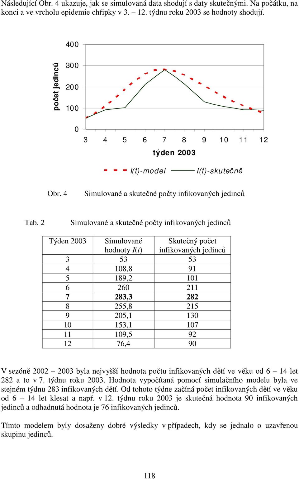 Simulované a skutečné počty infikovaných jedinců Týden 3 Simulované hodnoty I(t) Skutečný počet infikovaných jedinců 3 53 53 4 18,8 91 5 189, 11 6 6 11 7 83,3 8 8 55,8 15 9 5,1 13 1 153,1 17 11 19,5