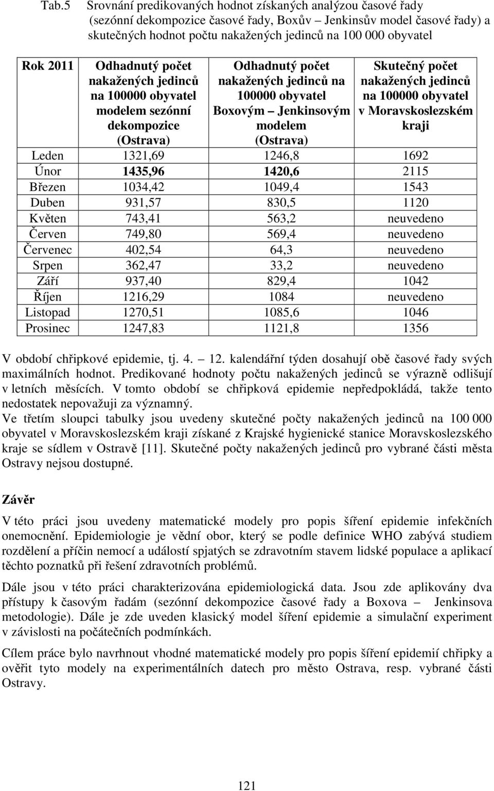 nakažených jedinců na 1 obyvatel v Moravskoslezském kraji Leden 131,69 146,8 169 Únor 1435,96 14,6 115 Březen 134,4 149,4 1543 Duben 931,57 83,5 11 Květen 743,41 563, neuvedeno Červen 749,8 569,4