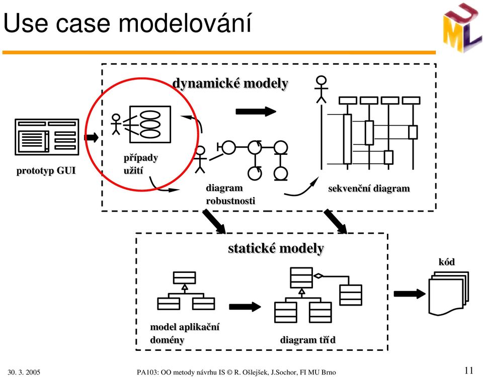 modely kód model aplikační domény diagram tříd d 30